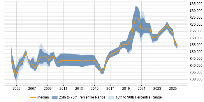 Salary distribution trend for jobs in England citing Safety Engineering