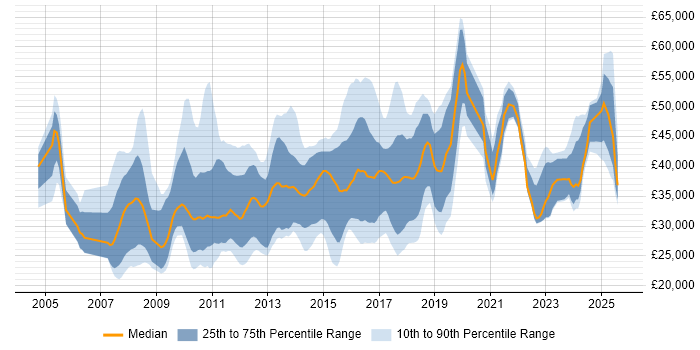 Salary distribution trend for jobs in England citing Sage 200