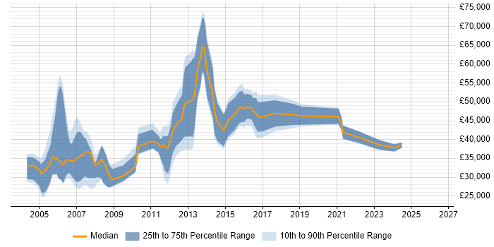 Salary distribution trend for jobs in England citing Sage 300 ERP
