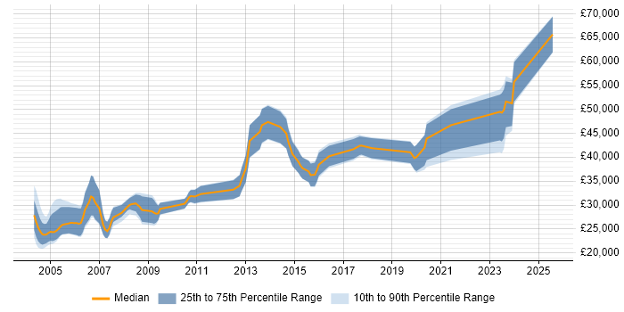 Salary distribution trend for Sage Specialist job vacancies in England