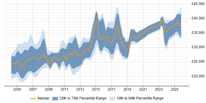 Salary distribution trend for Sage Support job vacancies in England