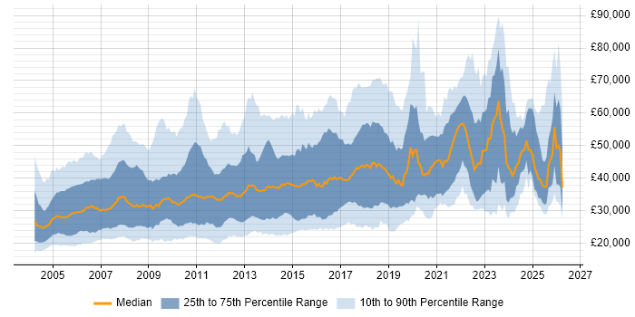Salary distribution trend for jobs in England citing Sage
