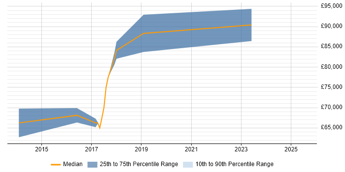 Salary distribution trend for SailPoint Specialist job vacancies in England Salary distribution trend for SailPoint Specialist job vacancies in England