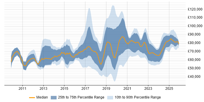 Salary distribution trend for jobs in England citing SailPoint