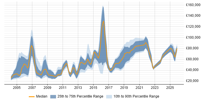 Salary distribution trend for Sales Account Executive job vacancies in England
