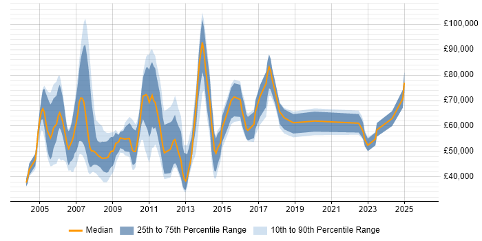 Salary distribution trend for Sales Business Analyst job vacancies in England
