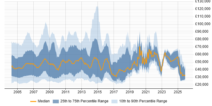 Salary distribution trend for Sales Consultant job vacancies in England