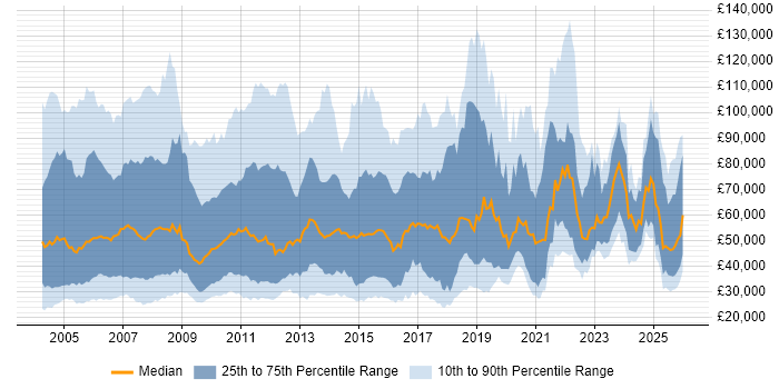 Salary distribution trend for Sales Manager job vacancies in England