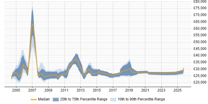 Salary distribution trend for Sales Support Executive job vacancies in England