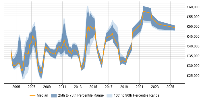 Salary distribution trend for Sales Support Manager job vacancies in England