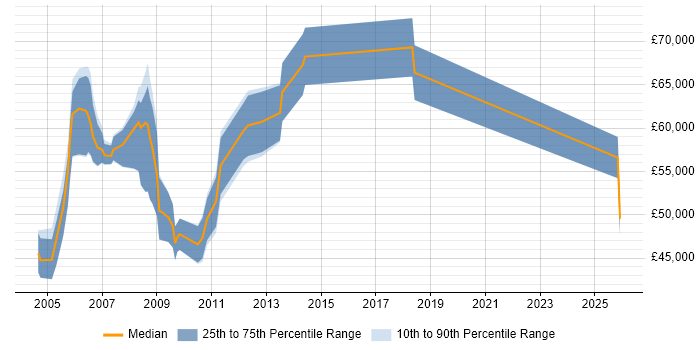 Salary distribution trend for Sales Systems Engineer job vacancies in England