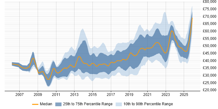 Salary distribution trend for Salesforce Administrator job vacancies in England