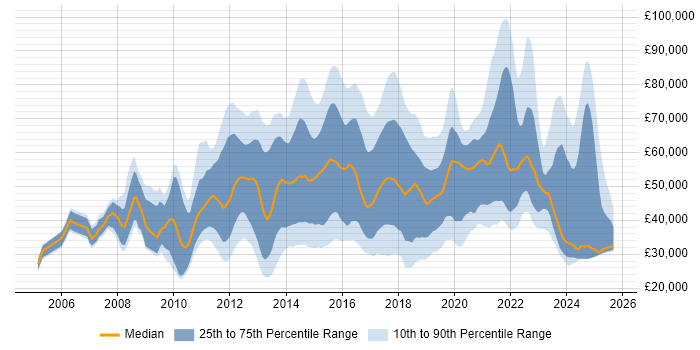 Salary distribution trend for jobs in England citing Salesforce CRM