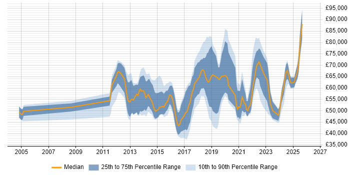 Salary distribution trend for Salesforce Engineer job vacancies in England