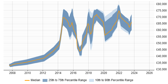 Salary distribution trend for Salesforce Executive job vacancies in England