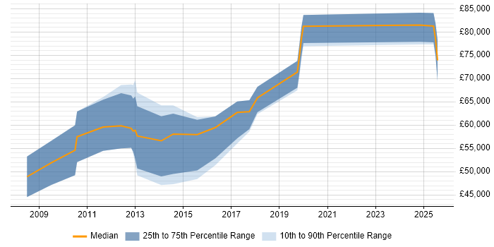 Salary distribution trend for Salesforce Expert job vacancies in England Salary distribution trend for Salesforce Expert job vacancies in England