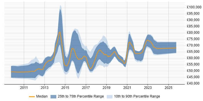 Salary distribution trend for Salesforce Functional Consultant job vacancies in England