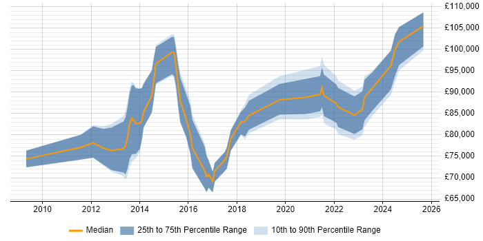 Salary distribution trend for Salesforce Programme Manager job vacancies in England