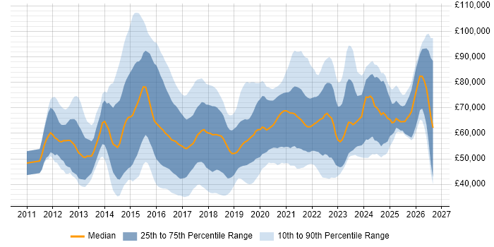 Salary distribution trend for jobs in England citing Salesforce Sales Cloud