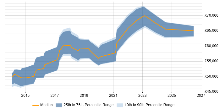 Salary distribution trend for Salesforce Software Engineer job vacancies in England