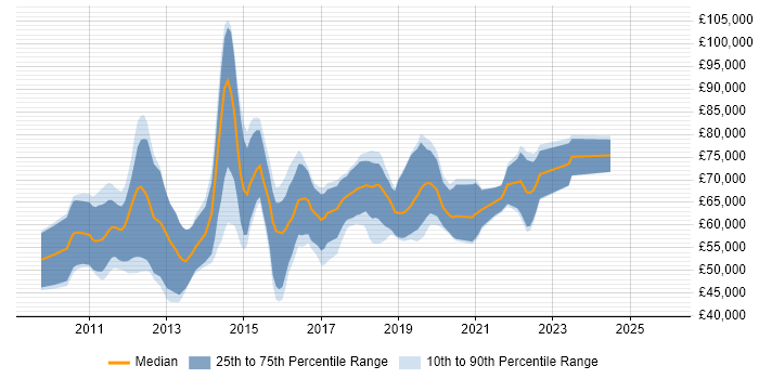 Salary distribution trend for Salesforce Technical Consultant job vacancies in England