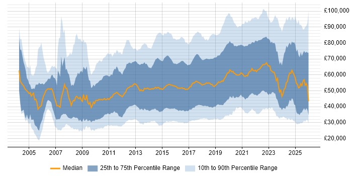 Salary distribution trend for jobs in England citing Salesforce