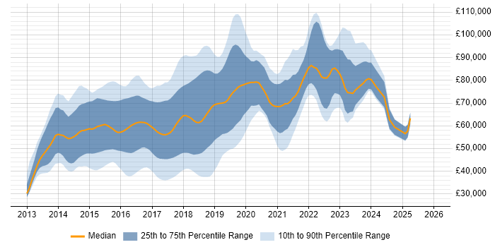 Salary distribution trend for jobs in England citing Salt