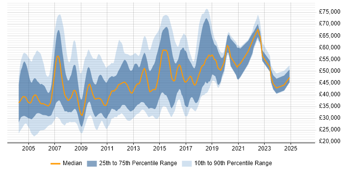 Salary distribution trend for jobs in England citing Samba