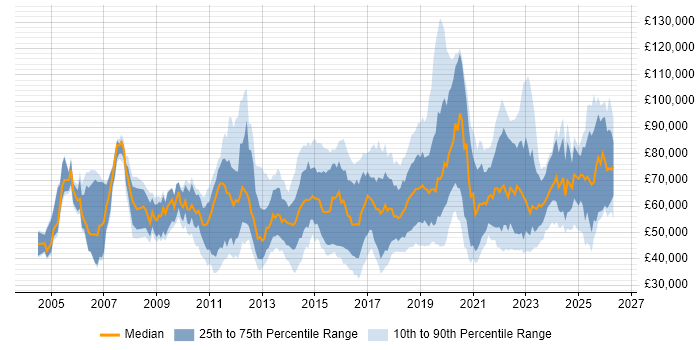 Salary distribution trend for jobs in England citing SAML