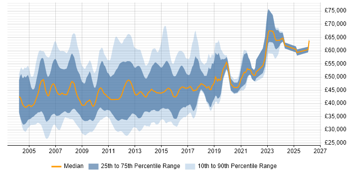 Salary distribution trend for SAN Engineer job vacancies in England