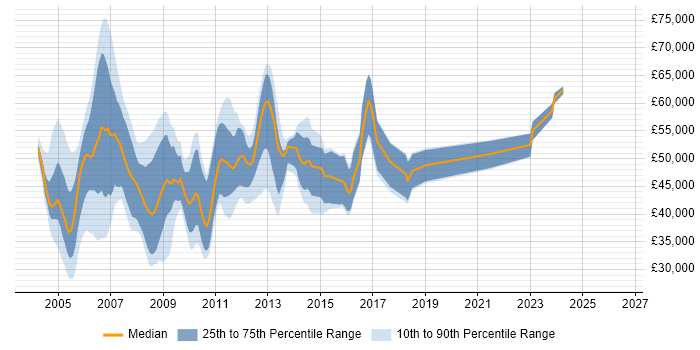 Salary distribution trend for SAN Specialist job vacancies in England