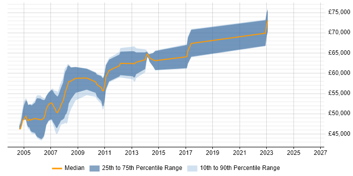 Salary distribution trend for SAP ABAP Team Leader job vacancies in England