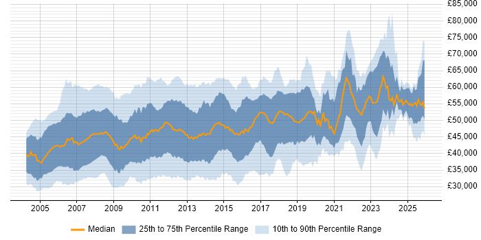 Salary distribution trend for SAP Analyst job vacancies in England