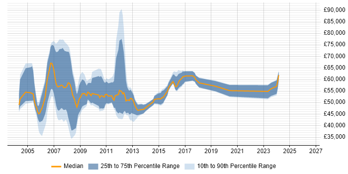 Salary distribution trend for SAP Authorisation Consultant job vacancies in England