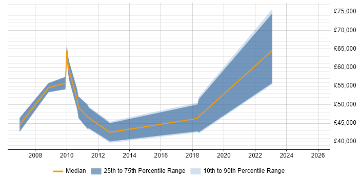 Salary distribution trend for SAP Automation Tester job vacancies in England
