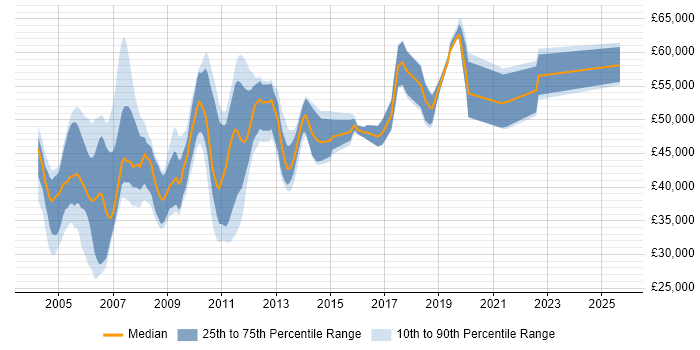 Salary distribution trend for SAP Basis Administrator job vacancies in England Salary distribution trend for SAP Basis Administrator job vacancies in England