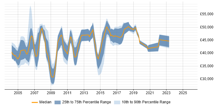 Salary distribution trend for SAP Basis Analyst job vacancies in England