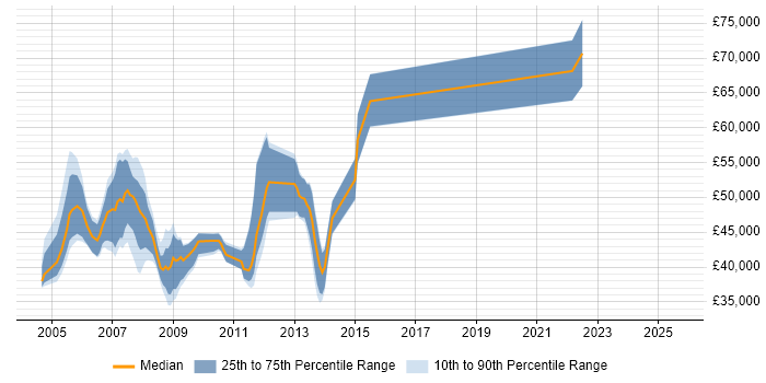 Salary distribution trend for SAP Basis Specialist job vacancies in England