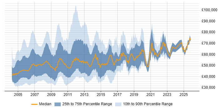 Salary distribution trend for jobs in England citing SAP Basis