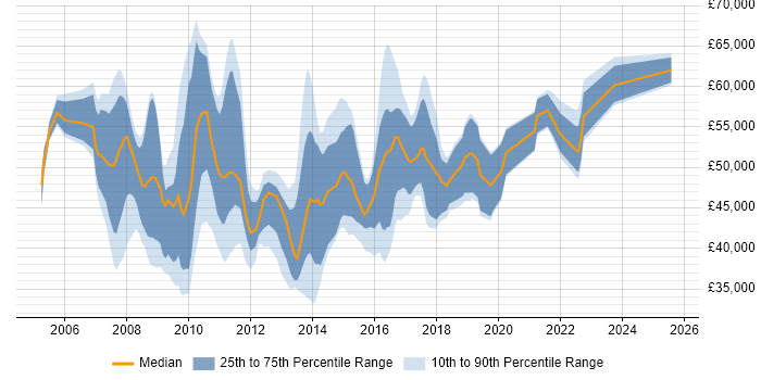 Salary distribution trend for SAP BI Analyst job vacancies in England