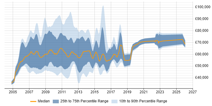 Salary distribution trend for SAP BI Consultant job vacancies in England