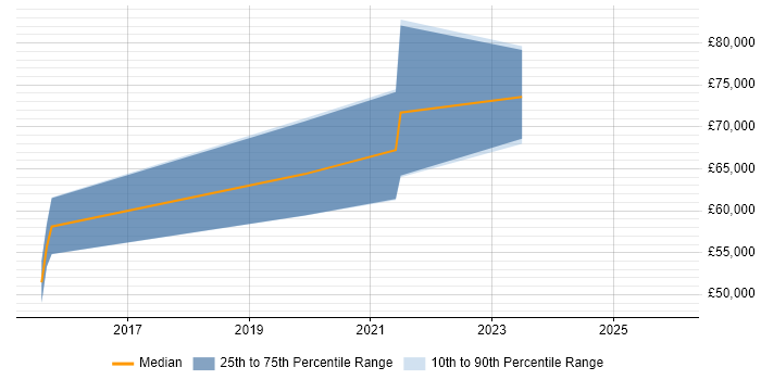 Salary distribution trend for jobs in England citing SAP BRIM