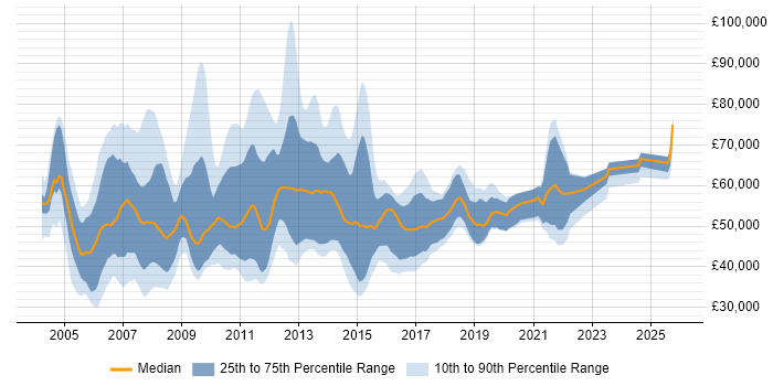 Salary distribution trend for SAP Business Consultant job vacancies in England