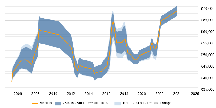 Salary distribution trend for SAP Business One Manager job vacancies in England