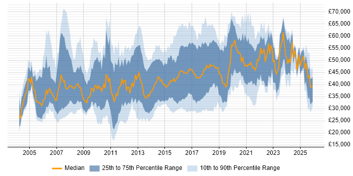 Salary distribution trend for jobs in England citing SAP Business One