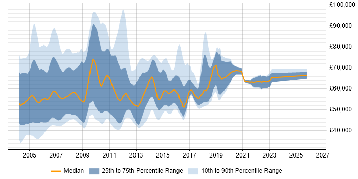 Salary distribution trend for SAP BW Consultant job vacancies in England