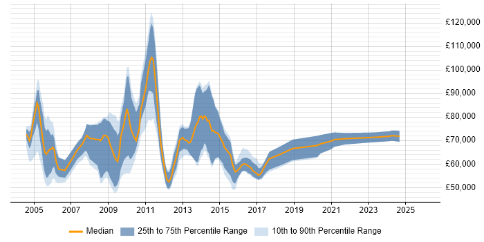 Salary distribution trend for SAP Change Manager job vacancies in England