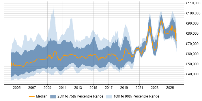Salary distribution trend for SAP CO Consultant job vacancies in England