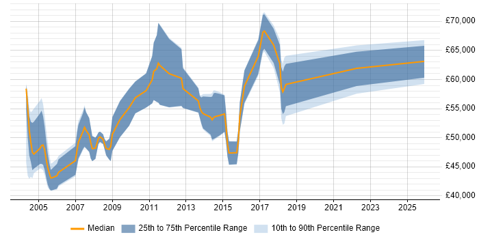 Salary distribution trend for jobs in England citing SAP CO-PA