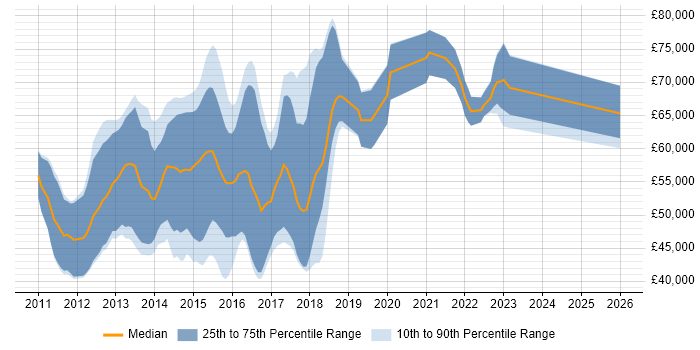 Salary distribution trend for SAP Commerce Cloud Developer job vacancies in England